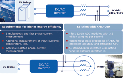 Figure 5. XMC4000 is optimised for inverter control in electric drives and renewable energy systems.